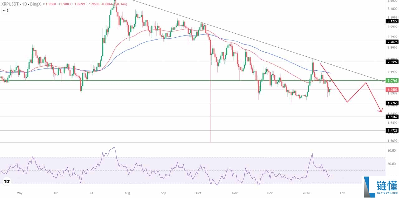 瑞波币 (XRP) 周度价格预测：卖方施压下行，能否守住 1.95 美元关键支撑？