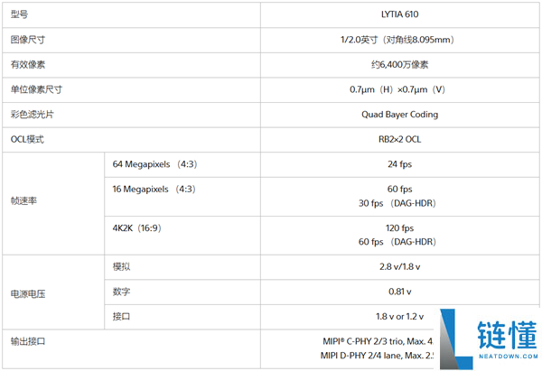 索尼推出LYTIA 610手机传感器：首创RB2×2 OCL像素结构，6400万像素性能解析