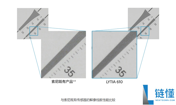 索尼推出LYTIA 610手机传感器：首创RB2×2 OCL像素结构，6400万像素性能解析