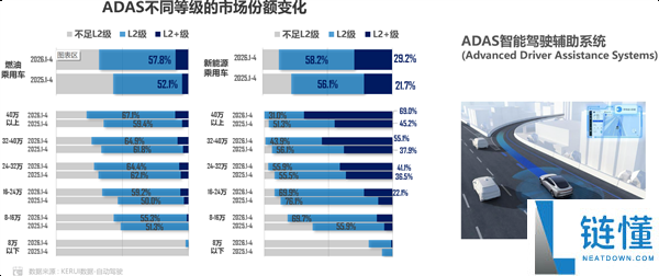 新能源汽车L2+辅助驾驶装车率达到87.4%，超越燃油车优势明显