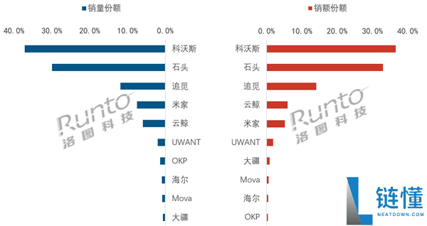 2023年5月中国扫地机器人线上销量TOP10：科沃斯、石头、追觅领跑市场