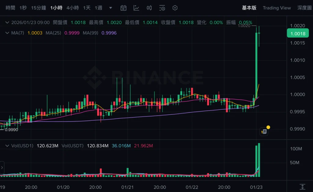 币安 USD1 持仓空投开启：瓜分 4000 万 WLFI，参与规则与时程全攻略