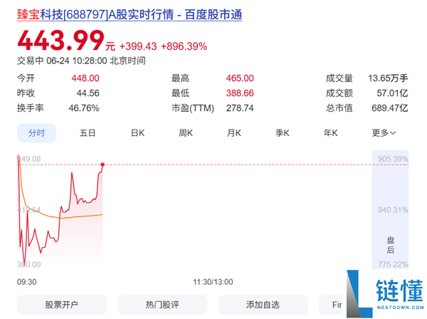 半导体新股上市首日暴涨905%，中一签狂赚20万！