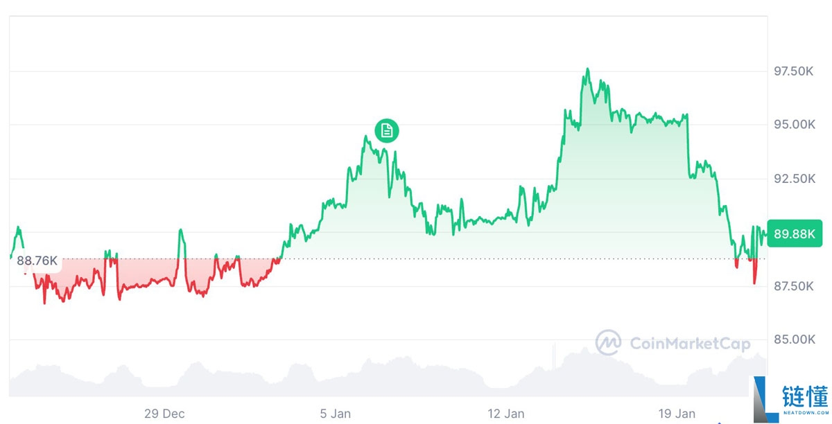 比特币价格预测：机构投资者难推动 BTC 涨至 15 万美元
