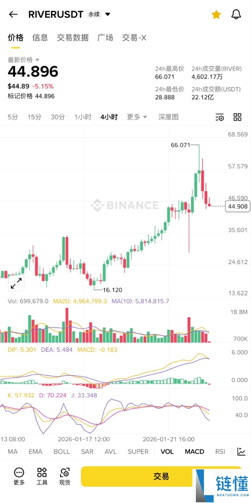River 币暴涨 750%：分析师为何警告散户切勿追高？