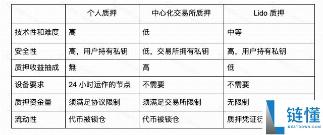 Lido (LDO) 币详解：运作机制、代币模型与未来发展前景