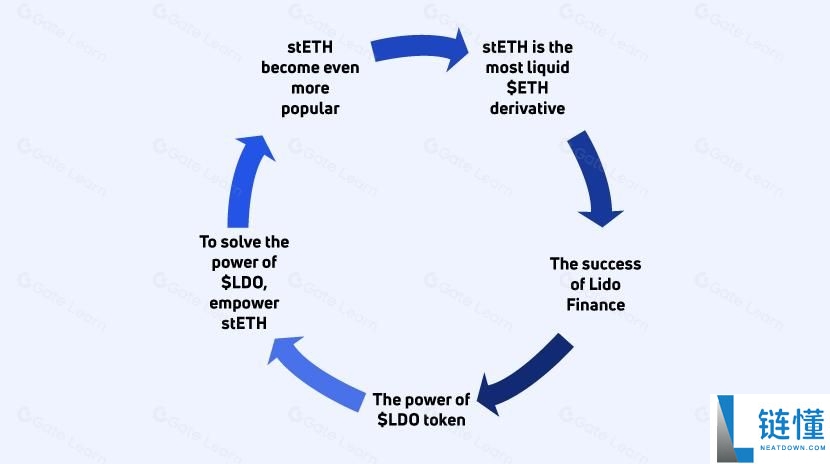 Lido (LDO) 币详解：运作机制、代币模型与未来发展前景