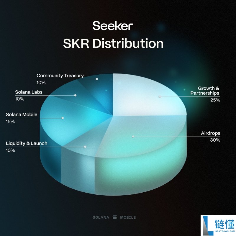 SKR 币爆火真相：过半流通量上线翻 4 倍，揭秘背后顶级“阳谋”