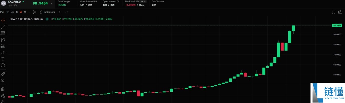 黄金白银齐创历史新高，比特币真的掉队了吗？深度解析“数字黄金”走势