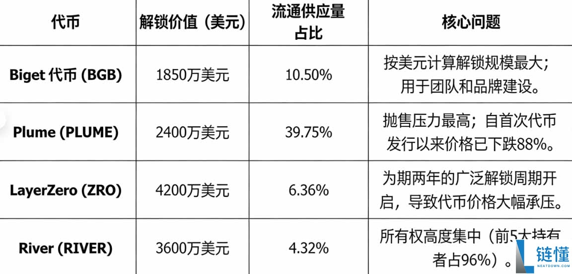 本周代币解锁一览：BGB、ZRO、RIVER 及市场风险深度分析