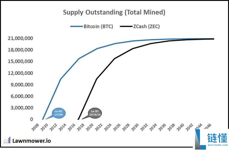 Zcash(ZEC)币介绍:运作原理、代币经济学与未来发展前景