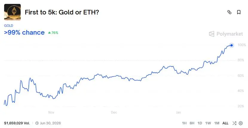 黄金比以太坊(ETH)突破5000美元,加密货币市场何时反转?