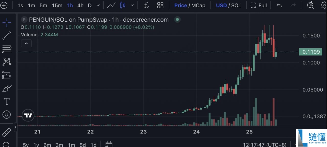 Nietzschean Penguin(PENGUIN)币简介及价格飙升原因解析