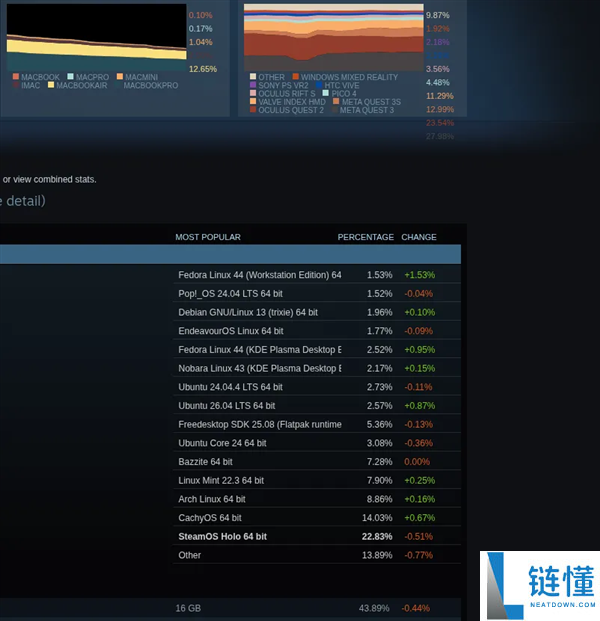 Windows市场份额激增至94.1%,Linux仅剩3.69%【最新数据分析】