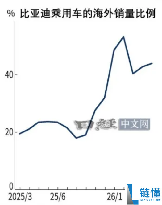 中国汽车企业逆袭欧洲市场:5强碾压日本6家车企!