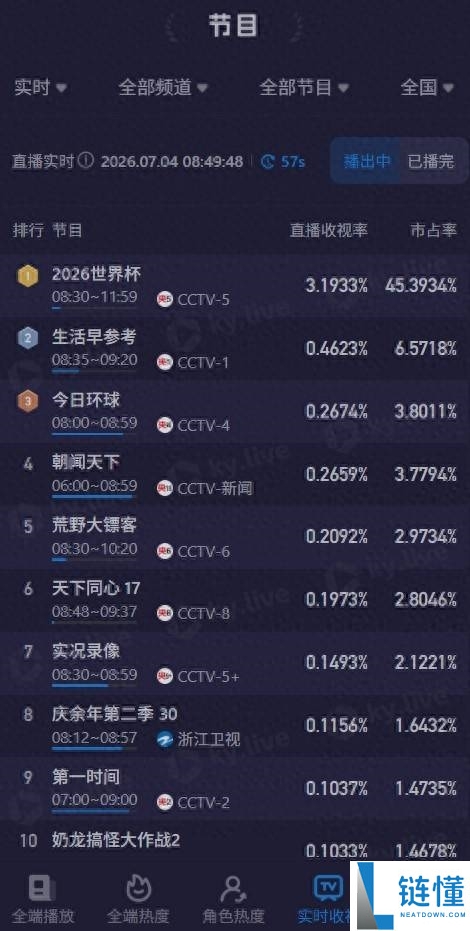 阿根廷对佛得角比赛央视收视率爆炸,市占率高达45%!