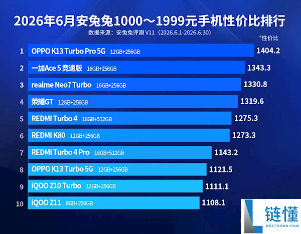 2024年千元机性价比排行榜:OPPO K13 Turbo Pro登顶性价比之王