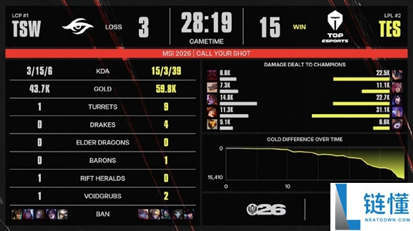 TES危机时刻!《英雄联盟》2026 MSI:越南战队TSW 2-1赢得赛点
