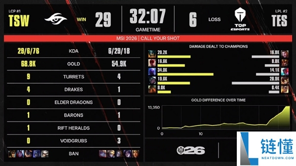 TES危机时刻!《英雄联盟》2026 MSI:越南战队TSW 2-1赢得赛点