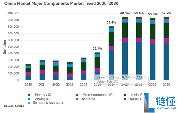 Omdia预测:2026年中国半导体市场规模突破8120亿美元,存储芯片增长262.9%