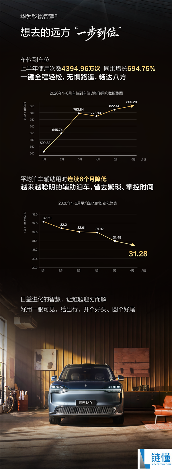 华为乾崑智驾助驾体验:98%用户每日驾驶19公里,智能辅助驾驶新趋势