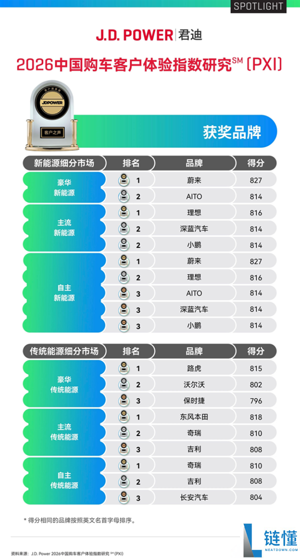 蔚来与萤火虫超越BBA,2026上半年杰兰路推荐净值前两名解析