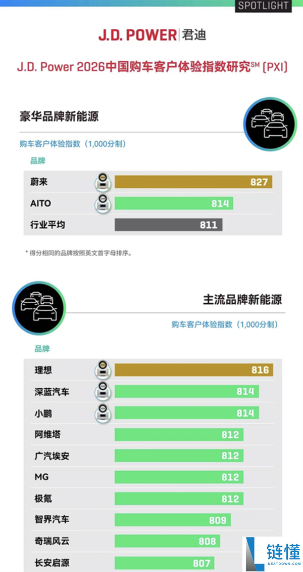 蔚来与萤火虫超越BBA,2026上半年杰兰路推荐净值前两名解析