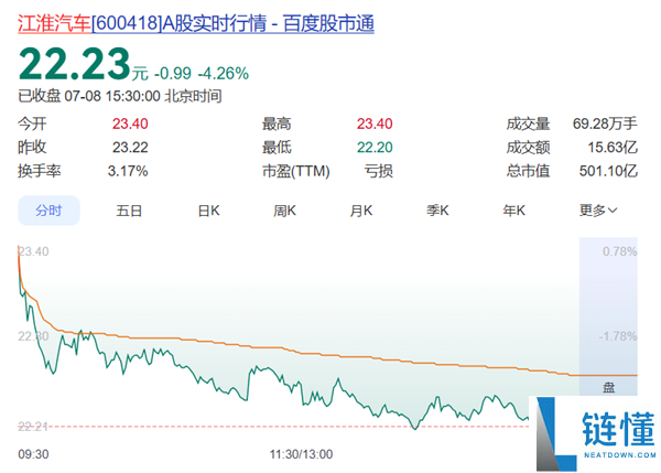 江淮汽车2023年上半年预亏7.4亿元,尊界尚未实现盈利