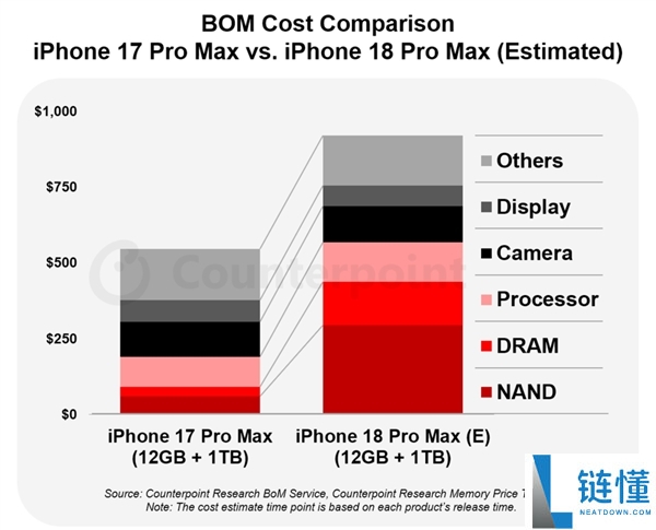 iPhone 18 Pro Max硬件成本大幅上升:苹果难以独自承担