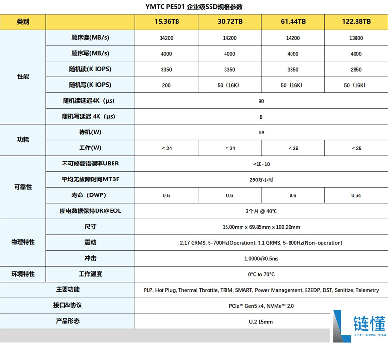 长江存储PE501 61.44TB企业级QLC SSD评测:专为AI设计,突破1PB写入测试!