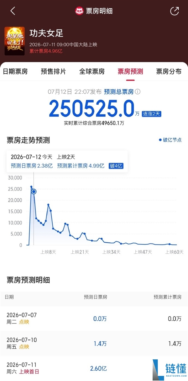 《功夫女足》上映3天登顶暑期档票房 周星驰影迷边吐槽边补票