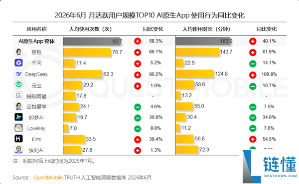 豆包月活跃用户达3.8亿,稳居行业第一,用户忠诚度高