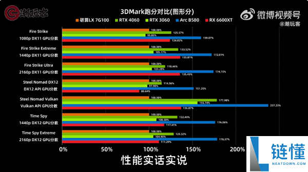 2688元!砺算LX 7G100零售版明天正式开售,多数网友选择观望
