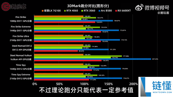 2688元!砺算LX 7G100零售版明天正式开售,多数网友选择观望