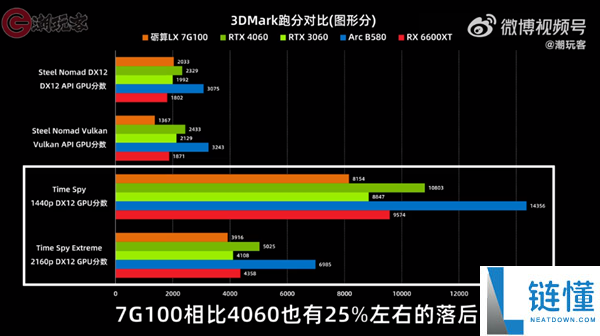 2688元!砺算LX 7G100零售版明天正式开售,多数网友选择观望