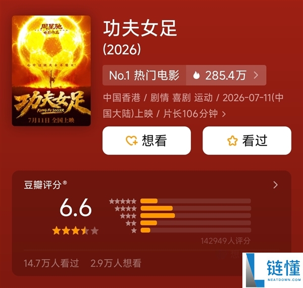 周星驰《功夫女足》上映5天票房达8亿 但口碑分化严重,你还没买电影票吗?
