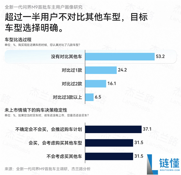 问界M9车主年龄与家庭收入揭秘:均价61万的背后,36.4岁车主家庭年收入92.1万元