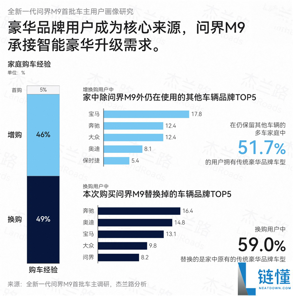 问界M9车主年龄与家庭收入揭秘:均价61万的背后,36.4岁车主家庭年收入92.1万元