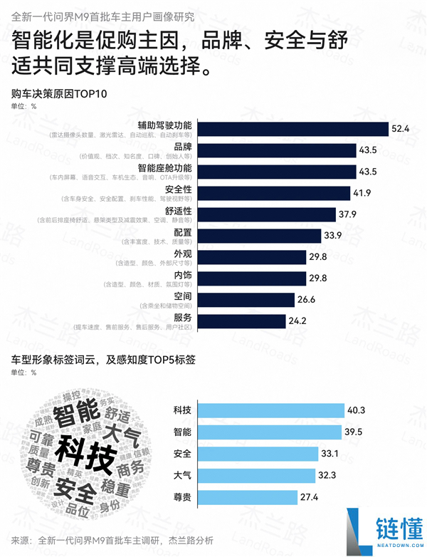问界M9车主年龄与家庭收入揭秘:均价61万的背后,36.4岁车主家庭年收入92.1万元
