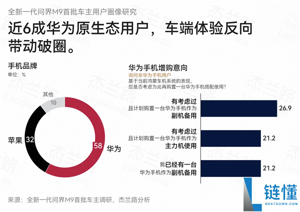问界M9车主年龄与家庭收入揭秘:均价61万的背后,36.4岁车主家庭年收入92.1万元
