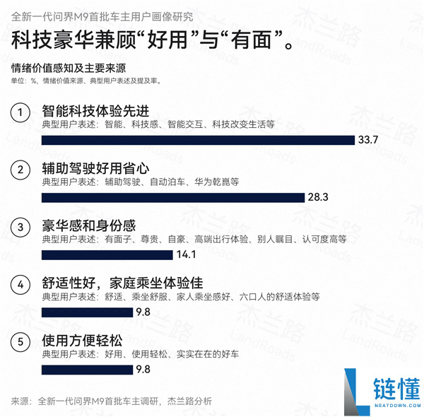 问界M9车主年龄与家庭收入揭秘:均价61万的背后,36.4岁车主家庭年收入92.1万元
