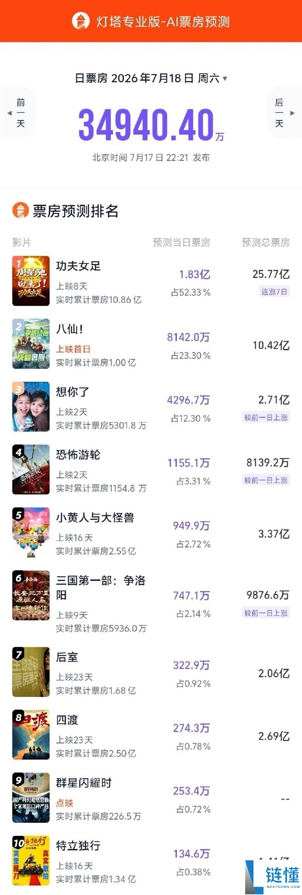 电影《八仙!》暑期档开分8.3,预测票房将突破10亿