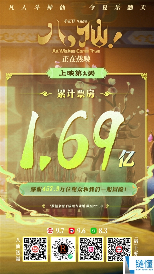 电影《八仙!》票房突破亿元,豆瓣评分8.3高口碑引关注
