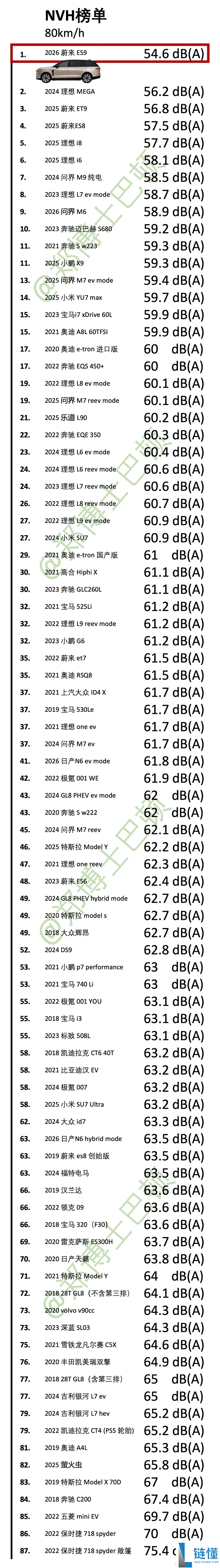 蔚来ES9超越理想MEGA,刷新多项NVH性能数据!