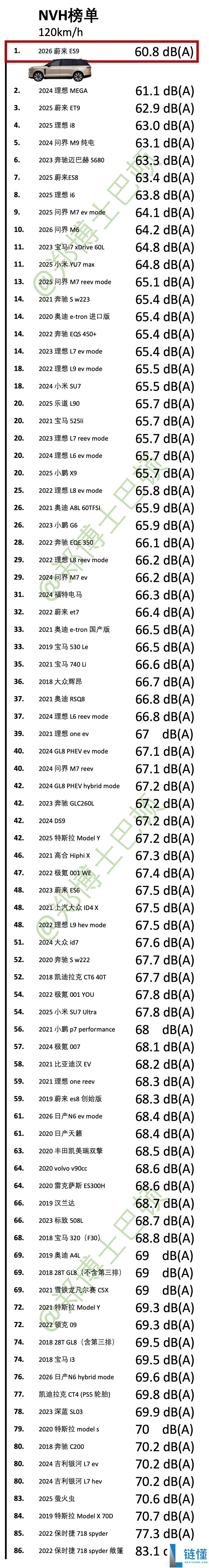 蔚来ES9超越理想MEGA,刷新多项NVH性能数据!