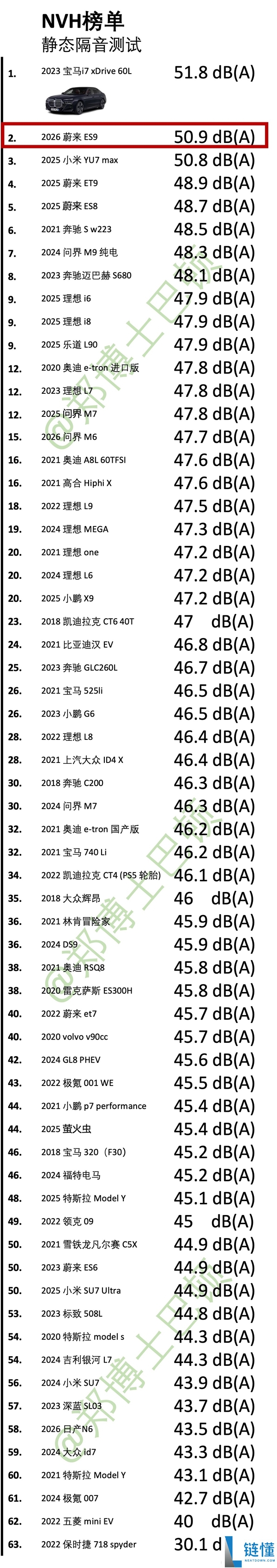 蔚来ES9超越理想MEGA,刷新多项NVH性能数据!