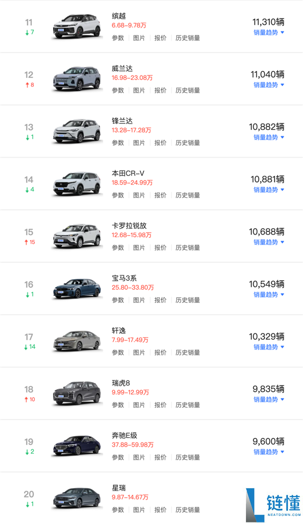 6月燃油车销量大增!17款车型月销突破1万,凯美瑞重夺燃油车销冠