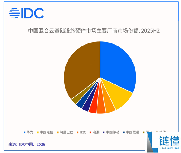中国混合云市场突破千亿大关,华为占据最大份额:AI智能计算成关键竞争力