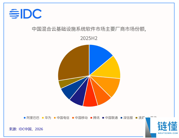 中国混合云市场突破千亿大关,华为占据最大份额:AI智能计算成关键竞争力