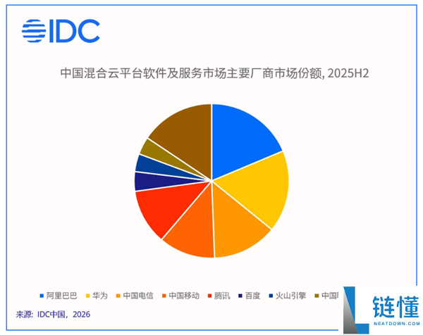 中国混合云市场突破千亿大关,华为占据最大份额:AI智能计算成关键竞争力